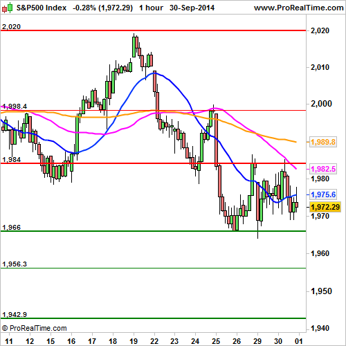 S&P 500: 0.3% decrease after ADP