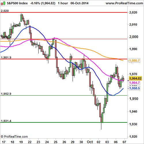 S&P 500: Little decrease under european influence
