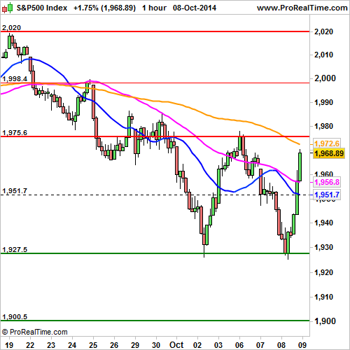 S&P 500: Open by a decrease of 0.2% today