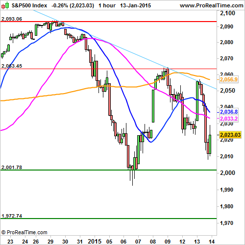 S&P 500: Large decrease before the Beige Book