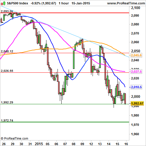 S&P 500: An additional decrease