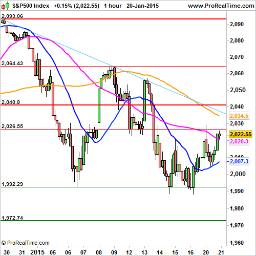 S&P 500: Tiny decrease at the openning
