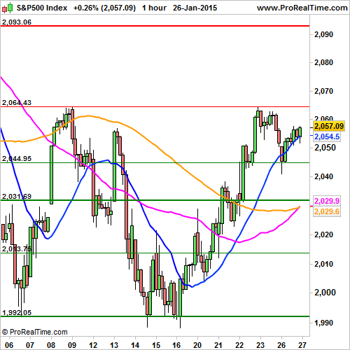S&P 500: Should decrease by more than 1%