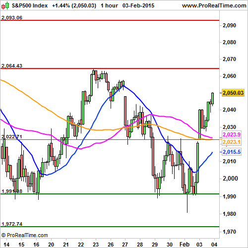 S&P 500: Tiny decrease exepected