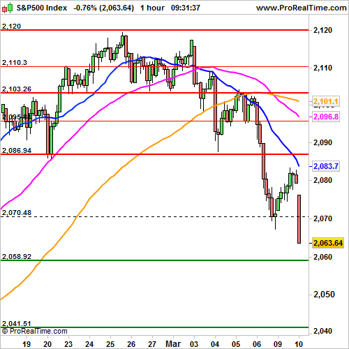 S&P 500: Should decrease by 0.7%