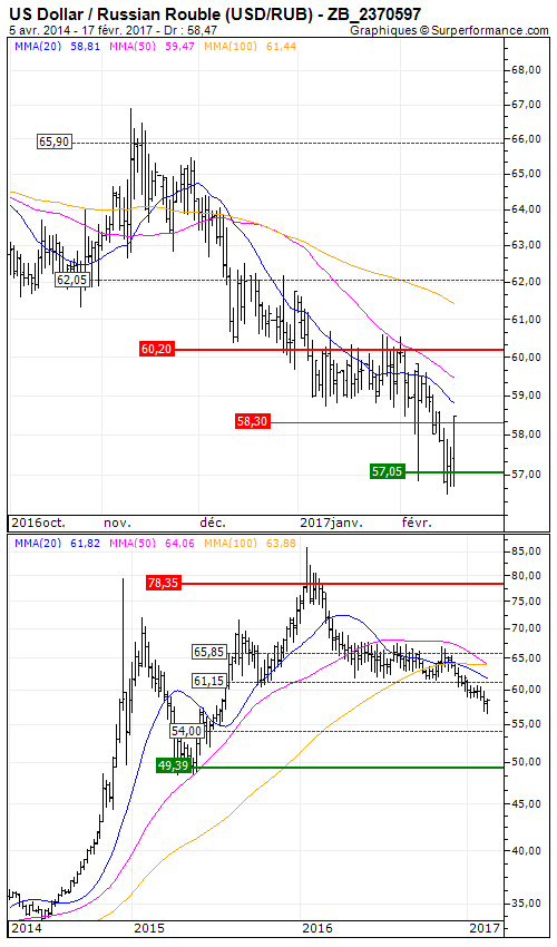 US Dollar / Russian Rouble (USD/RUB): Le Rouble au plus haut depuis 18 mois