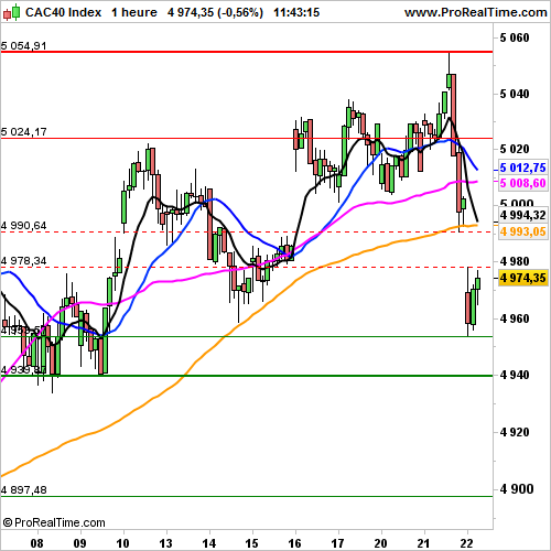 CAC 40: Retour de l'aversion au risque