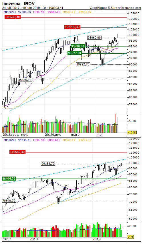 BRAZIL IBOVESPA: Bingo !