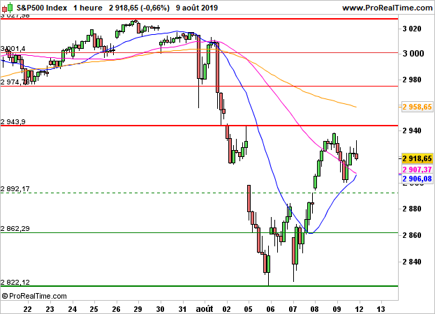 S&amp;P 500: A decrease of 0.5% in the first exchanges