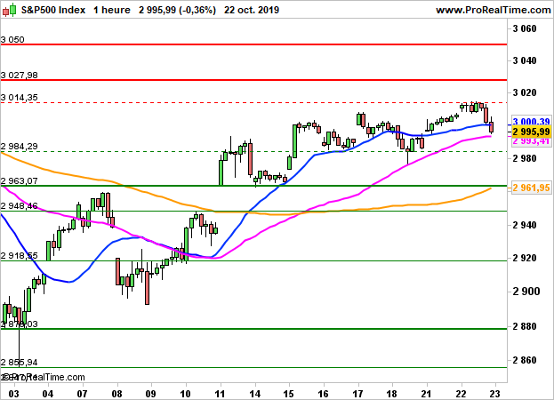 S&P 500: A decrease of 0.25% in the first exchanges
