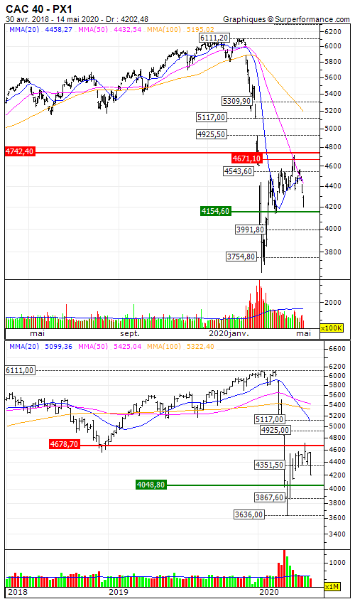 CAC 40: Retour rapide de l'aversion au risque