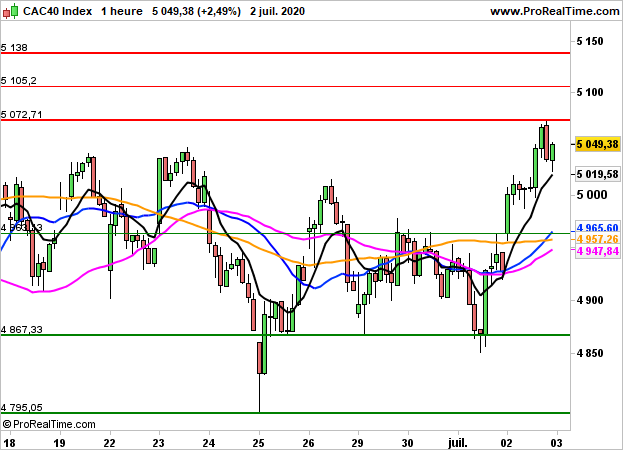 CAC 40: Le CAC40 devrait marquer une pause