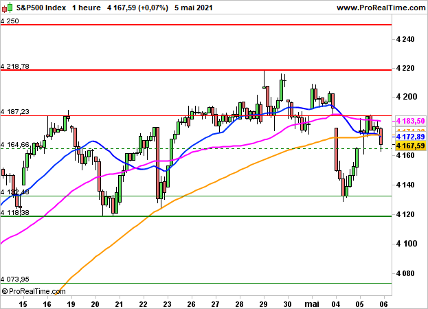 S&P 500: L'indécision perdure