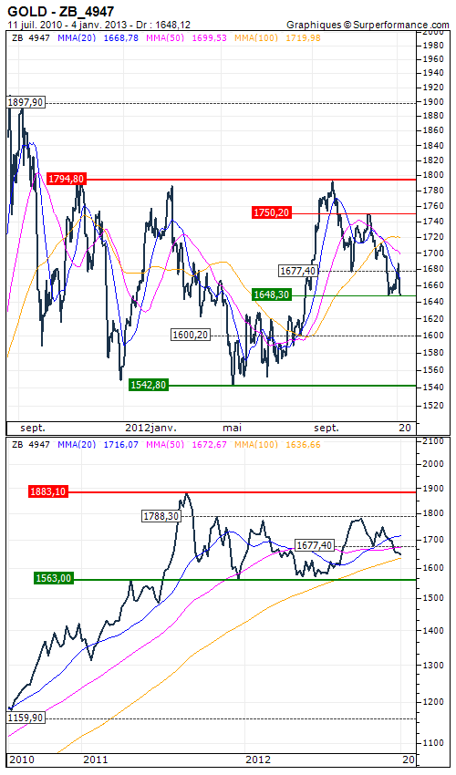 Gold: Mixed situation...