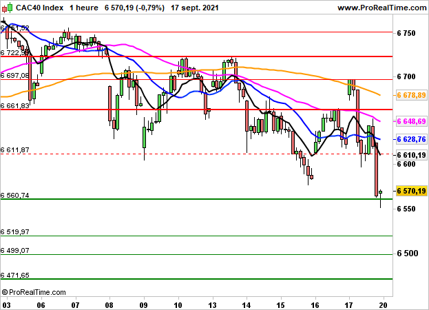 CAC 40: Retour sous les 6500 points