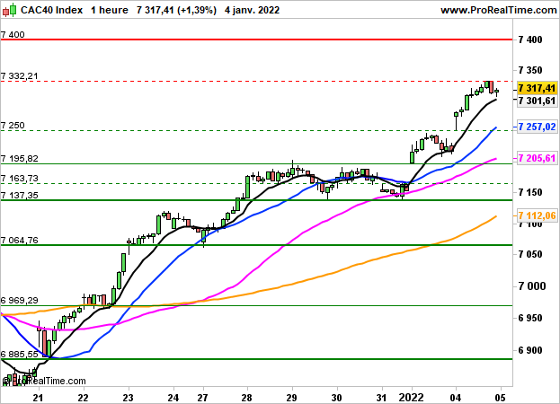 CAC 40: Le CAC40 devrait marquer une pause