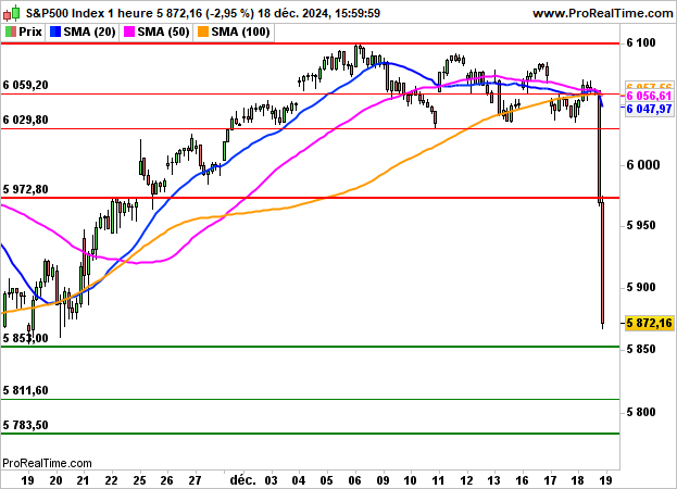 Les marchés digèrent les annonces de la Fed