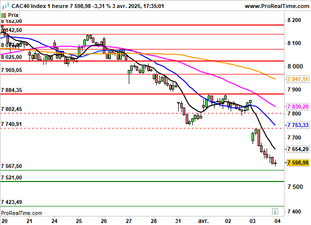 CAC 40: L'aversion au risque persiste