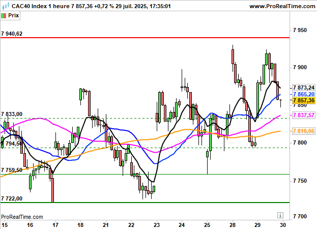 CAC 40: Powell attendu au tournant