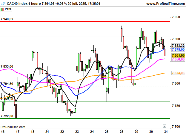 CAC 40: La Fed déçoit, Microsoft et Meta rassurent