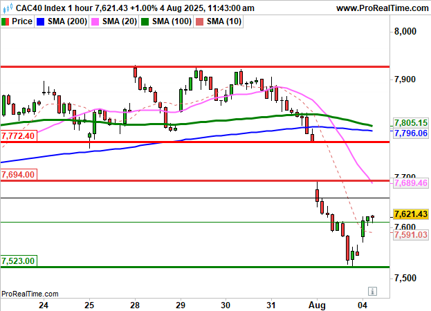 CAC 40: Tentative de rebond