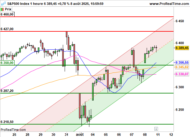 S&amp;P 500: En route vers les sommets