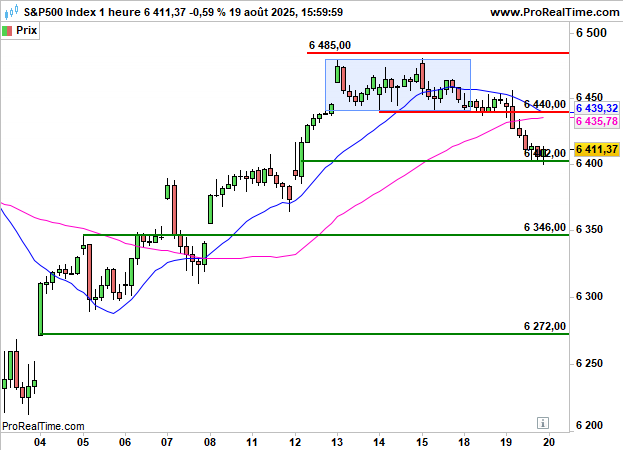 S&P 500: Consolidation en cours