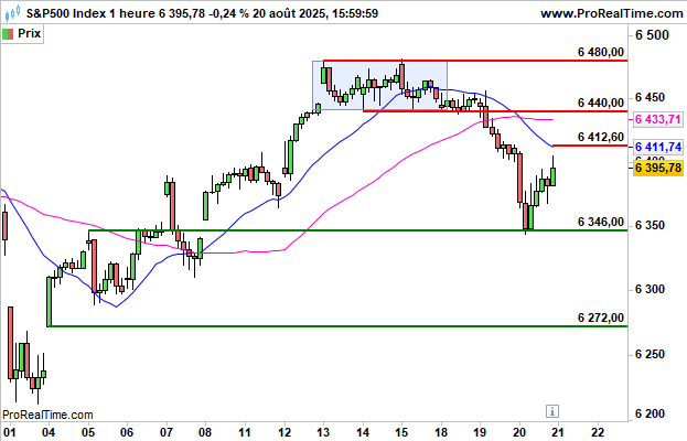 S&amp;P 500: Et maintenant ?