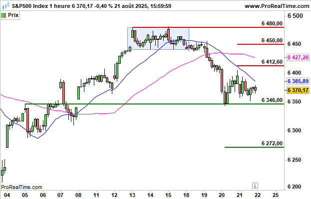 S&P 500: Rebond en vue