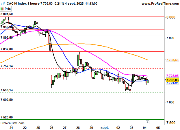 CAC 40: Sanofi pèse