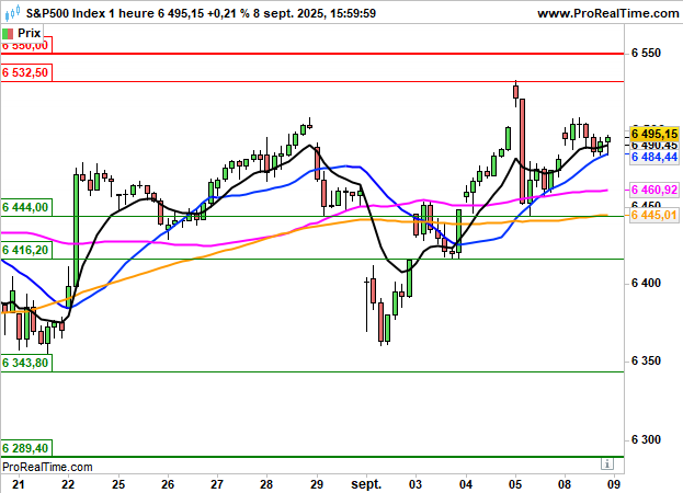 S&amp;P 500: De nouveau dans le vert