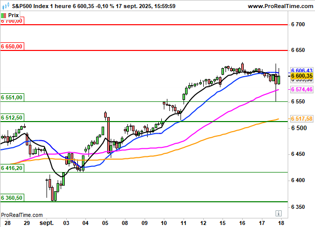 S&amp;P 500: Une tendance résolument positive