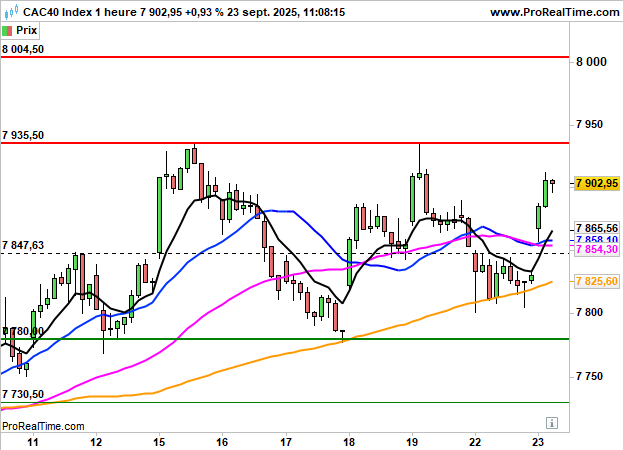 CAC 40: De retour vers les 7900 points