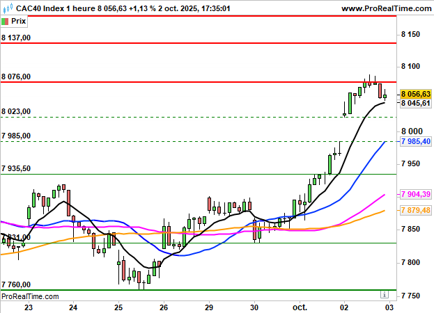 CAC 40: Hausse initiale de 0.4%