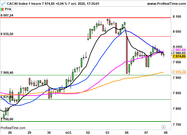 CAC 40: Stable dans les premiers échanges