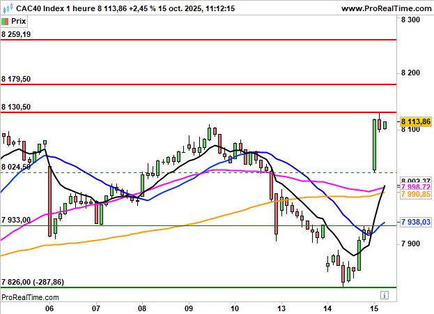 CAC 40: Vent d'euphorie à Paris