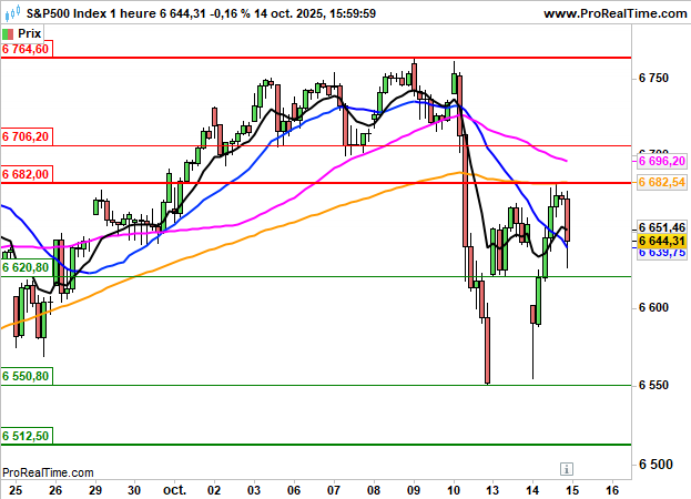 S&P 500: L'optimisme perdure