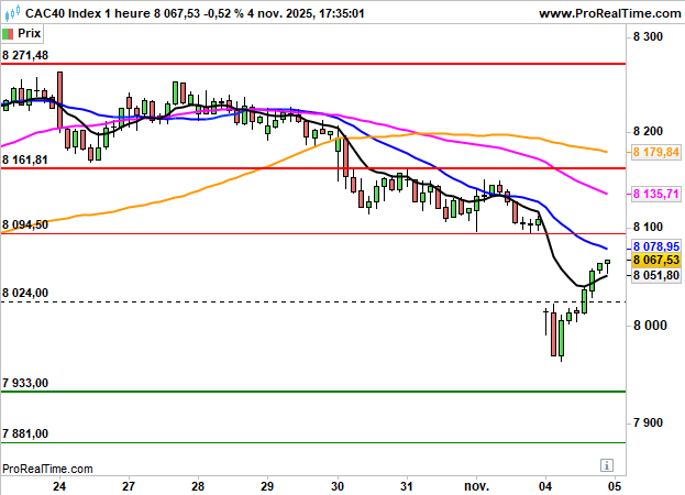 CAC 40: Nouveau repli à Paris