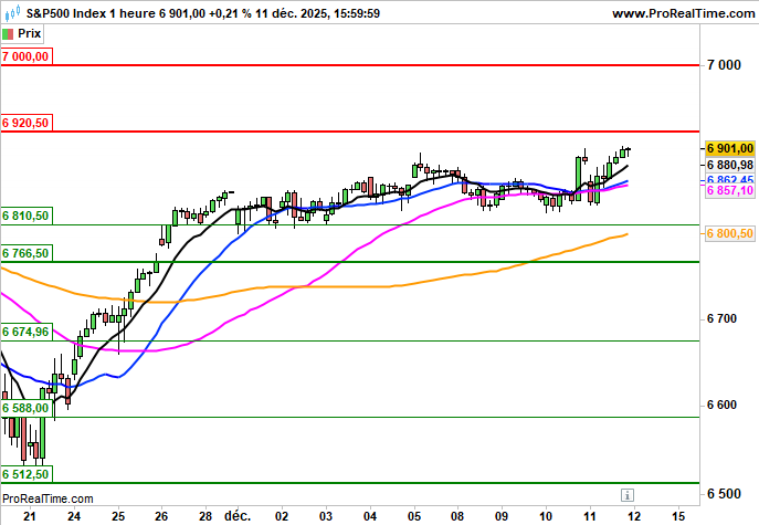 S&P 500: Le S&P500 devrait marquer une pause