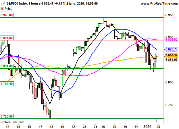 S&P 500: Hausse initiale de 0.3%