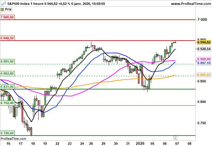 S&P 500: Stable après ses records