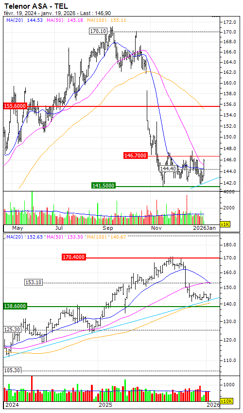 Telenor ASA : Underpinned by a support level