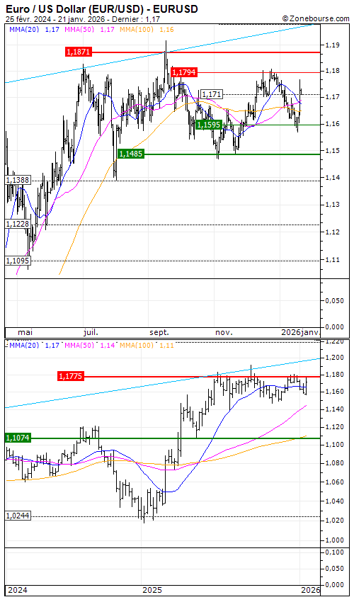 Euro / US Dollar (EUR/USD): Entre deux feux