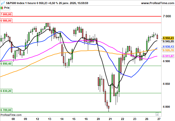 S&P 500: Dans le vert avant la Fed