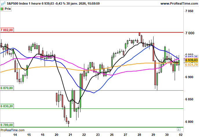 S&P 500: Repli initial de 0.5%