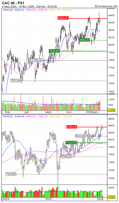 CAC 40: Paris garde le cap