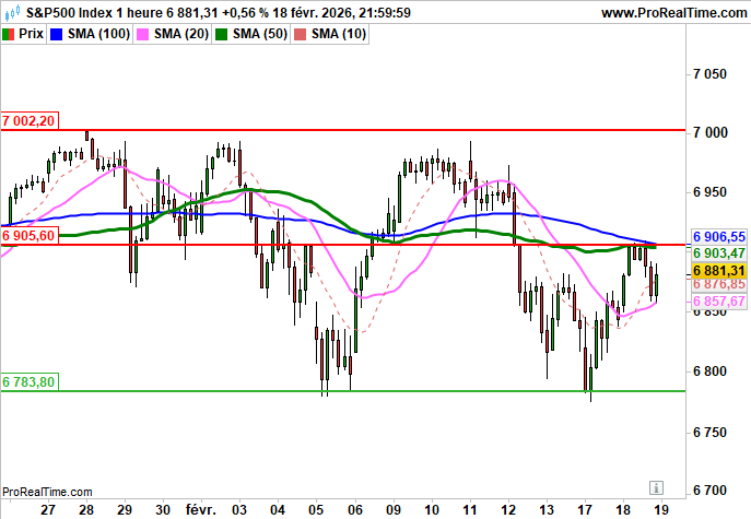 S&P 500: Configuration en forme de zig-zag