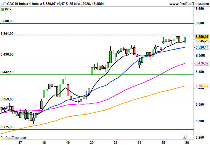 CAC 40: Proche de l'équilibre à l'ouverture