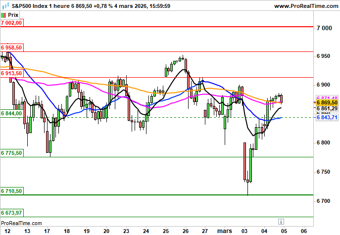 S&P 500: Peu de mouvements en préouverture