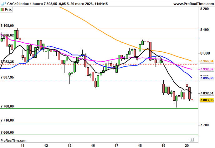 CAC 40: La pression vendeuse persiste